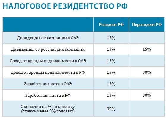Налоговое резидентство РФ