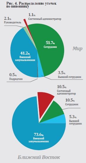 Статистика утечек информации 2017 год InfoWatch 