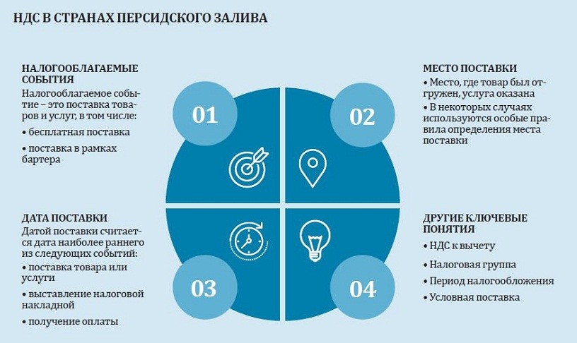 НДС Налог на добавленную стоимость