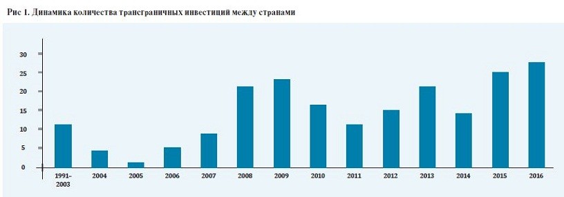 Динамика количества трансграничных инвестиций между странами