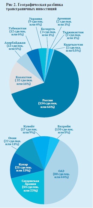 Географическая разбивка трансграничных инвестиций