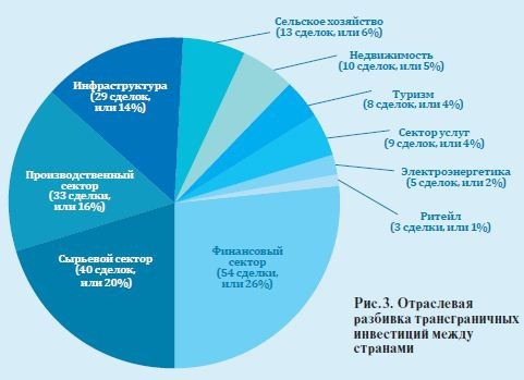 Отраслевая разбивка трансграничных инвестиций между странами