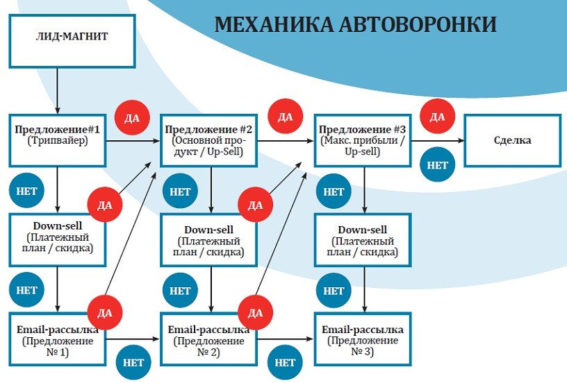 воронка продаж механика схема