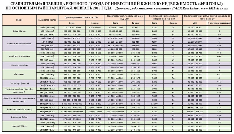 инвестиции в недвижимость в Дубае цены таблица