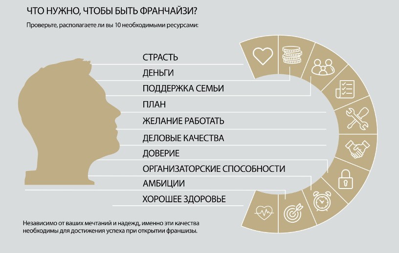 Что нужно, чтобы быть франчайзи