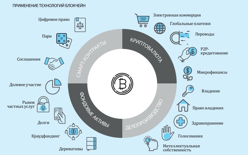 Применение технологий блокчейн
