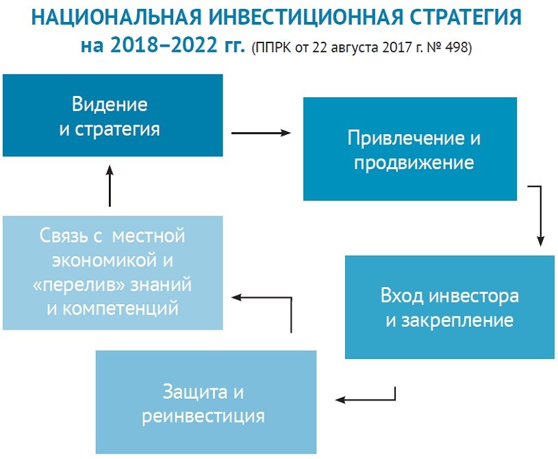 Инвестиционная стратегия до 2022 года