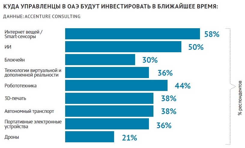 куда управленцы в ОАЭ будут инвестировать в ближайшее время