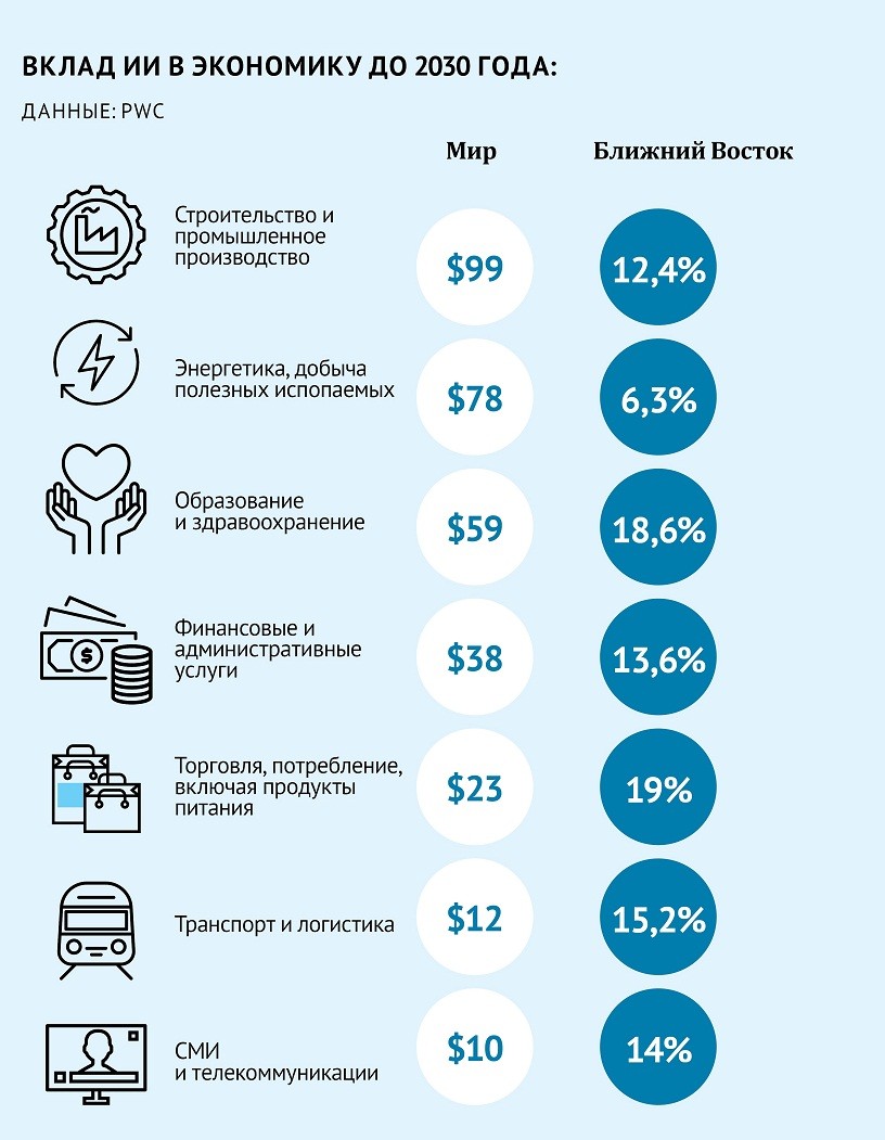 Вклад ИИ в экономику до 2030 года