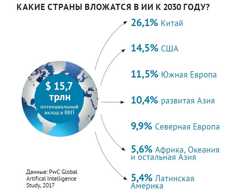 Какие страны вложатся в ИИ к 2030 году