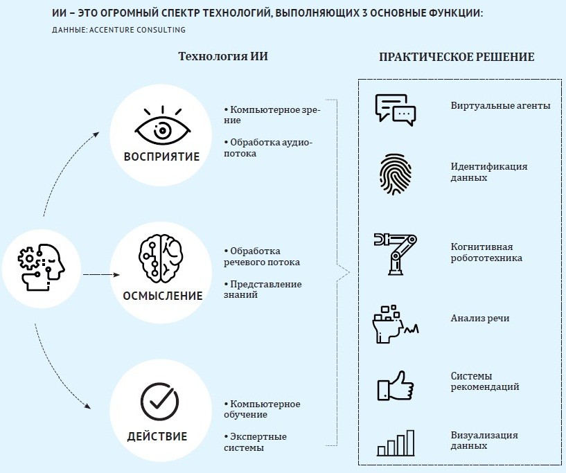 ИИ 3 основные функции
