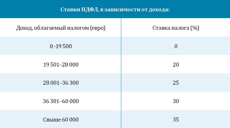Ставки НДФЛ на Кипре