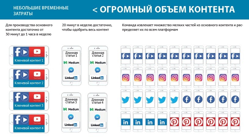 Формирование контента схема