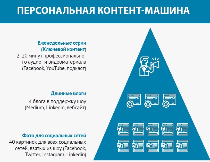 Пирамида контента схема Пирамида контента схема
