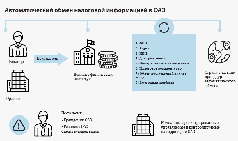 Автоматический обмен информацией о финансовых счетах (CRS)