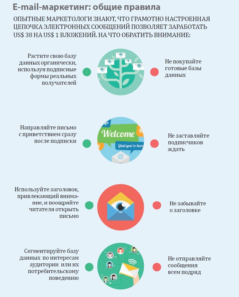 E-mail-маркетинг: общие правила схема
