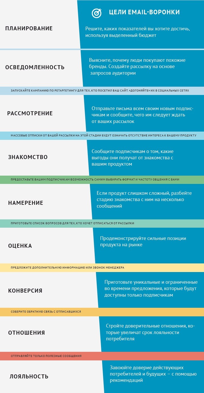 Цели EMAIL-воронки таблица