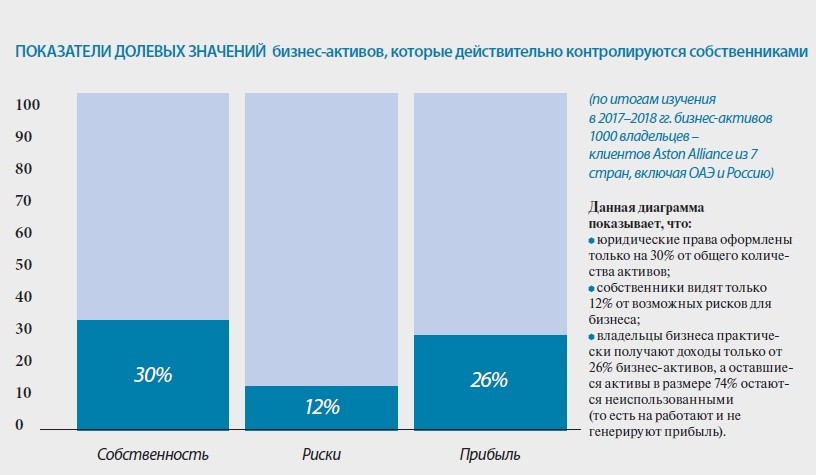 бизнес-активы, которые действительно контролируются собственниками график