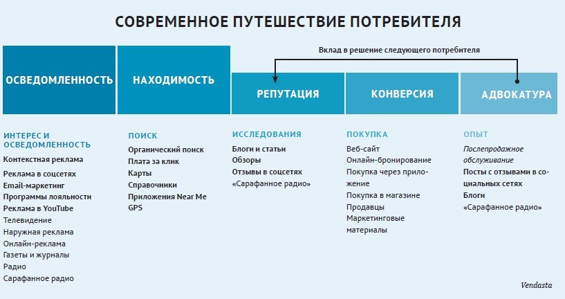 Современное путешествие потребителя