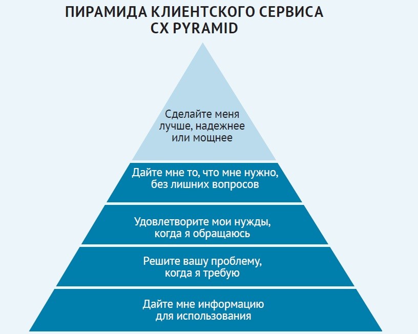 Пирамида клиентского сервиса cx pyramid