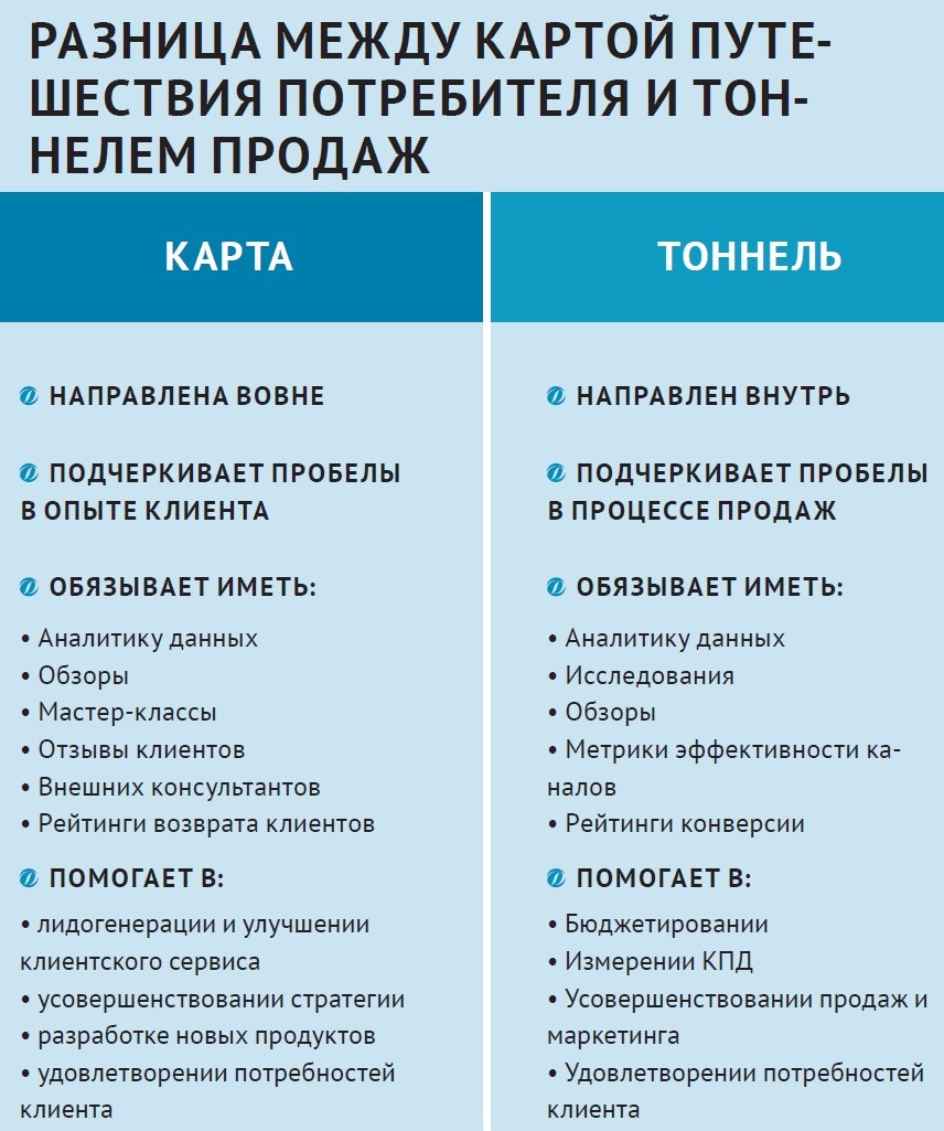разница между картой путешествия потребителя и тоннелем продаж разница между картой путешествия потребителя и тоннелем продаж