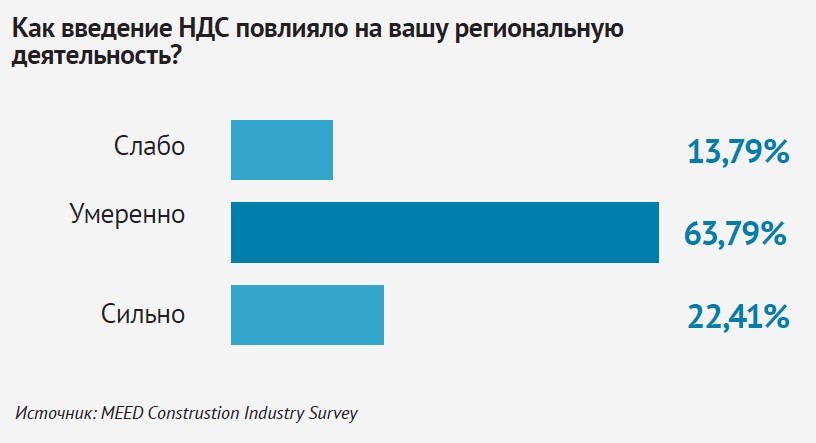 НДС в ОАЭ