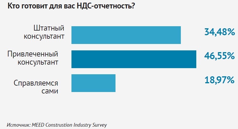 НДС в ОАЭ