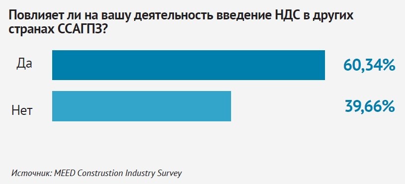 НДС в ОАЭ