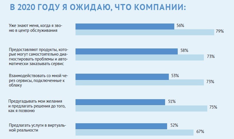 Лояльность клиентов