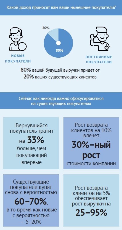 Лояльность клиентов