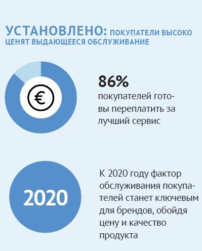 Лояльность клиентов
