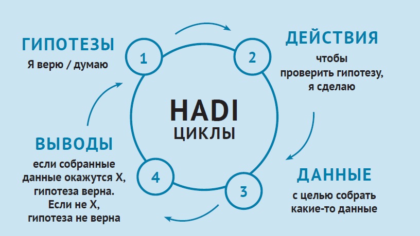 HADI циклы