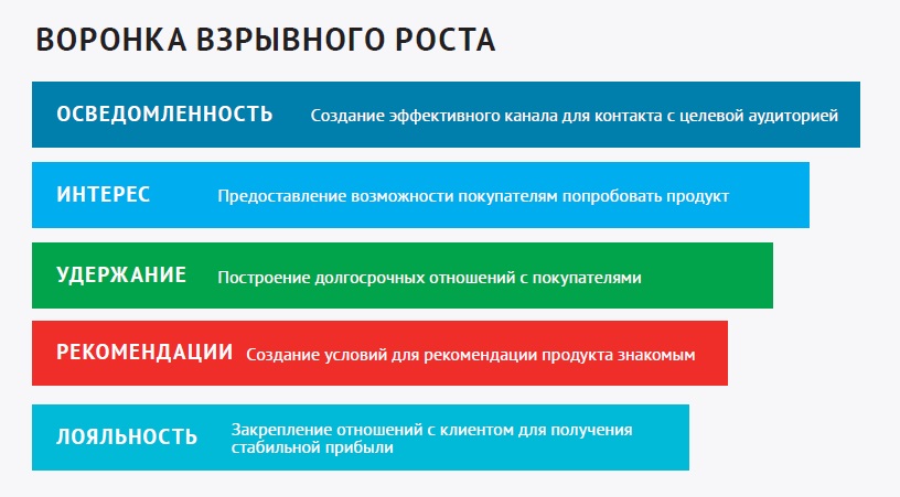 Воронка взрывного роста
