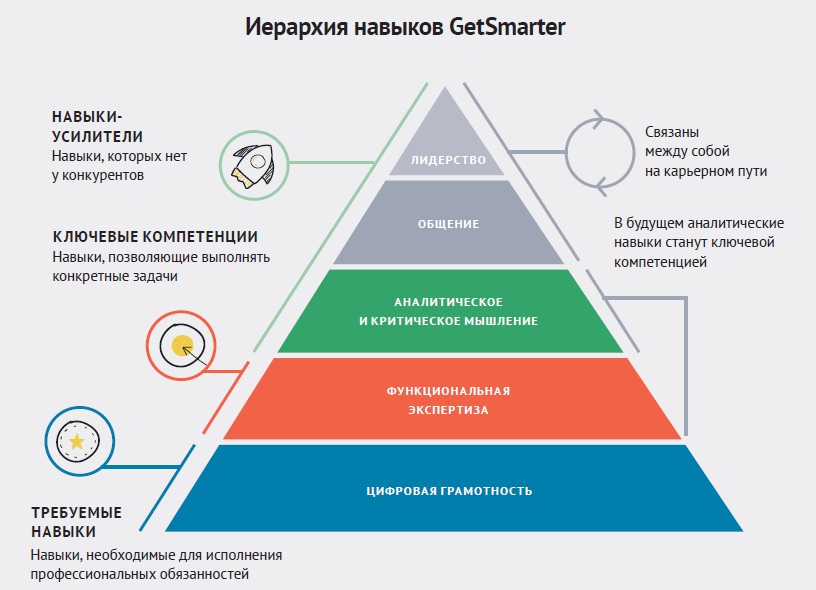 Иерархия навыков GetSmarter
