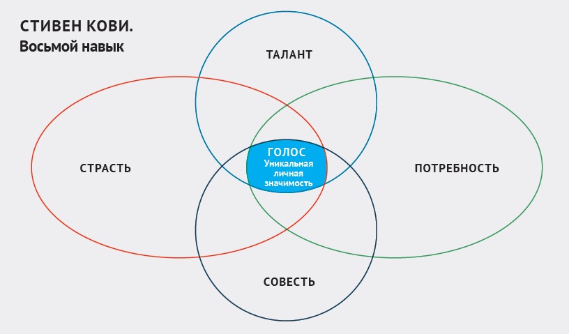Стивен Кови. Восьмой навык
