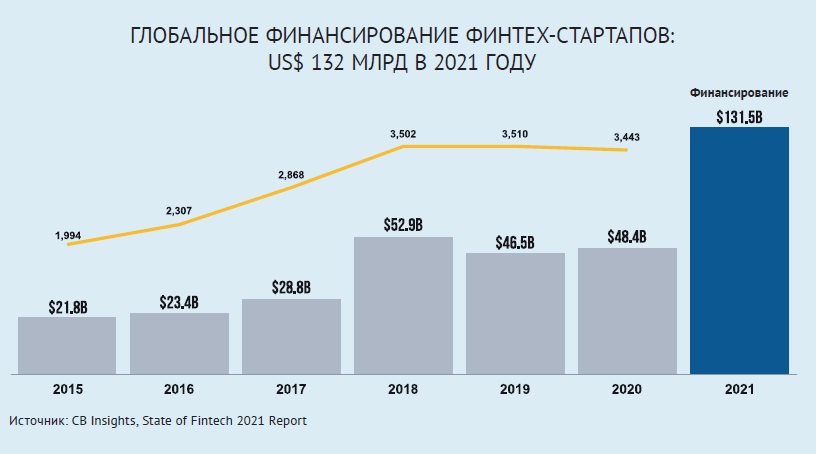 Глобальное финансирование финтех-стартапов
