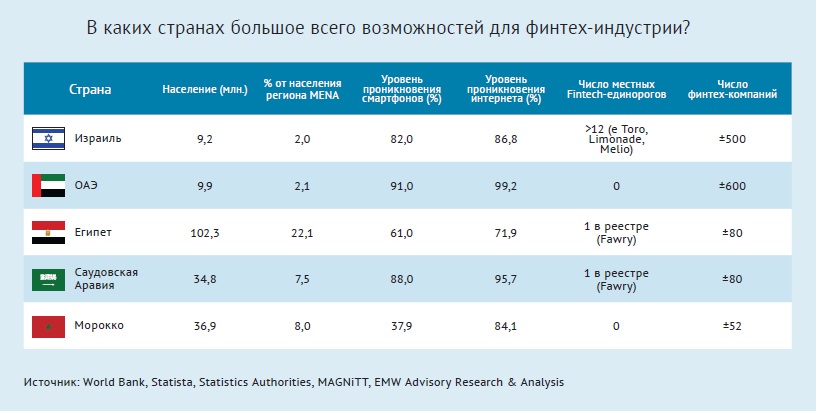 В каких странах большое всего возможностей для финтех-индустрии
