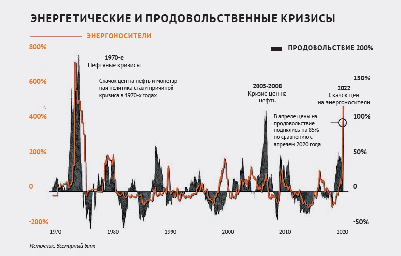 Энергетические и продовольственные кризисы 1970-е - 2020 годы