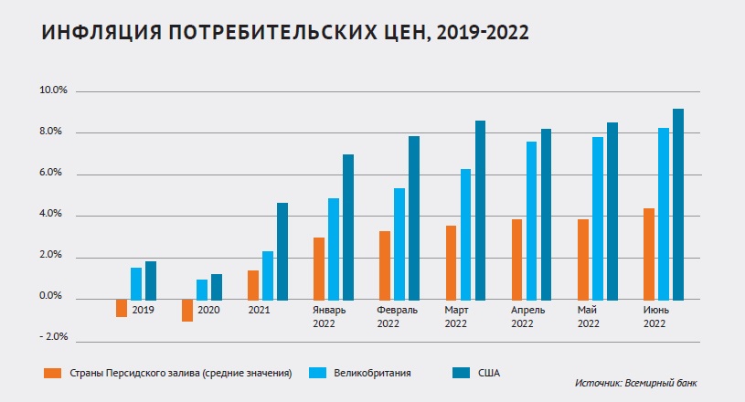Инфляция потребительских цен, 2019-2022