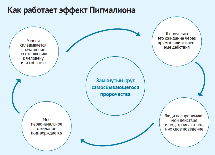 Эффект Пигмалиона