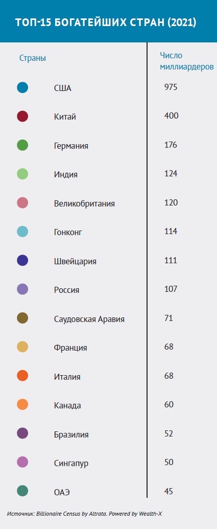 ТОП-15 богатейших стран 2021 год