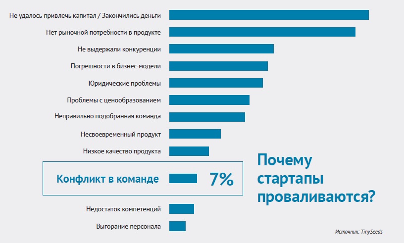 Статистика почему стартапы проваливаются