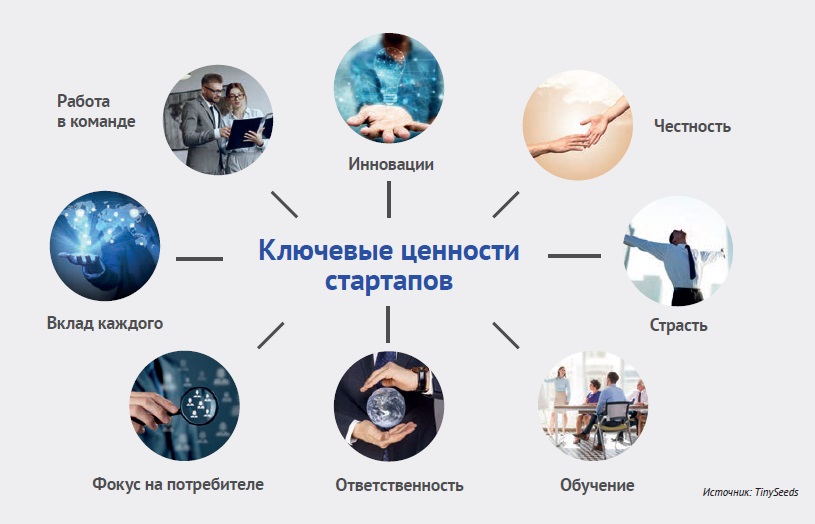 Ключевые ценности стартапов