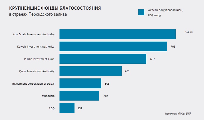 Крупнейшие фонды благосостояния в странах Персидского залива