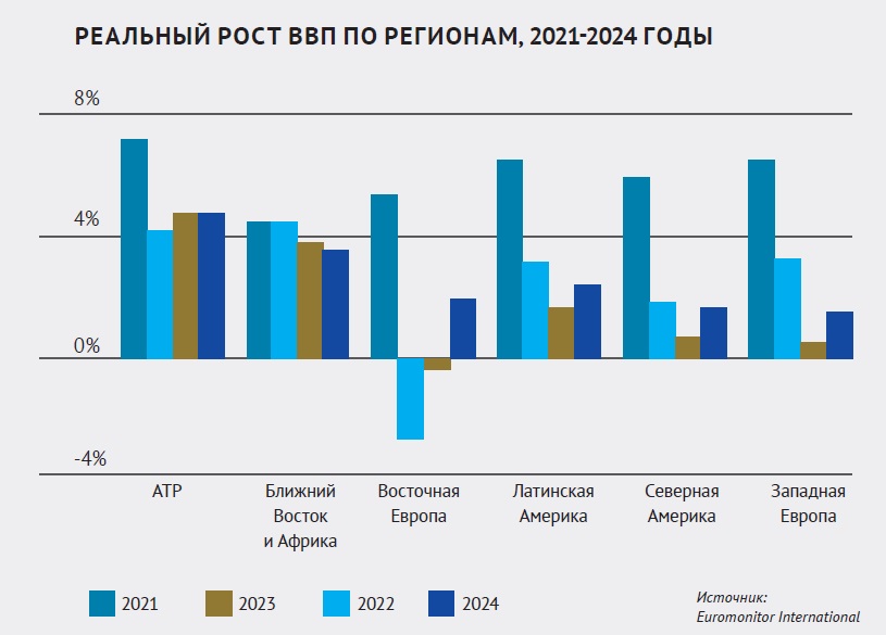 Реальный рост ВВП по регионам, 2021-2014 годы график
