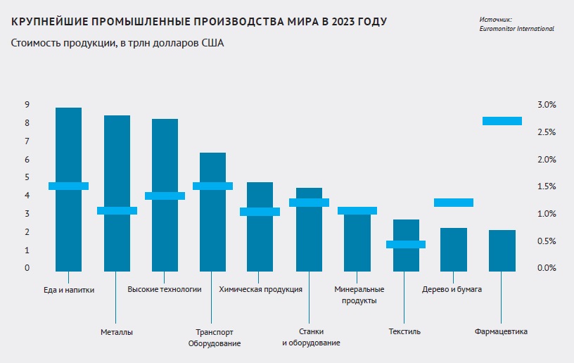 Крупнейшие промышленные производства мира в 2023 году
