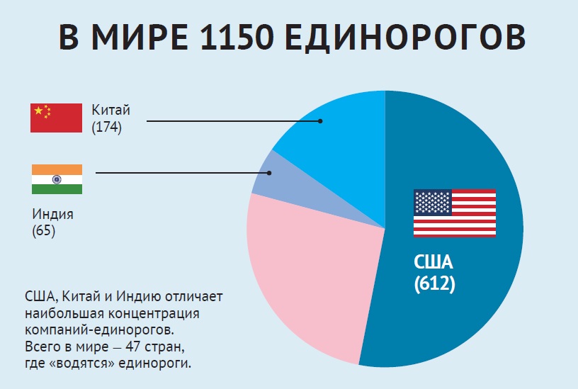 Компании-единороги