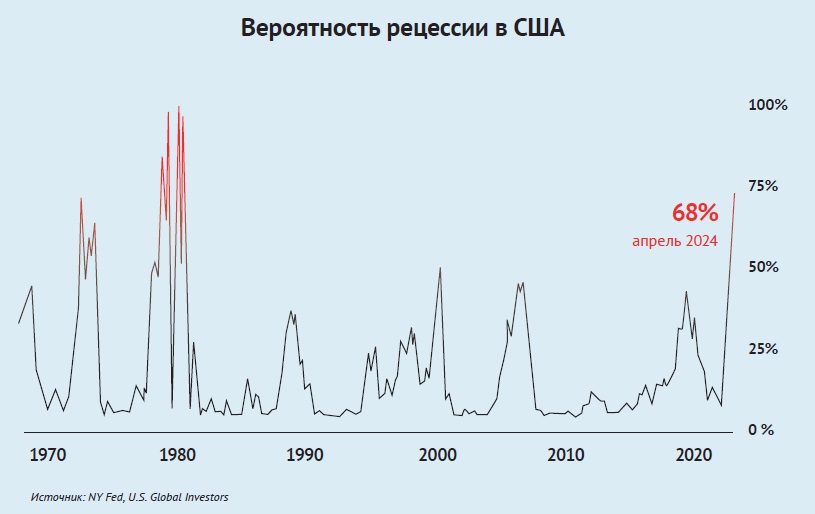 Вероятность рецессии в США