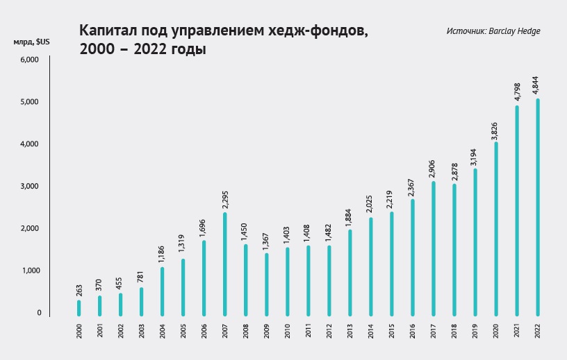 Капитал под управлением хедж-фондов 2000-2022 Капитал под управлением хедж-фондов 2000-2022