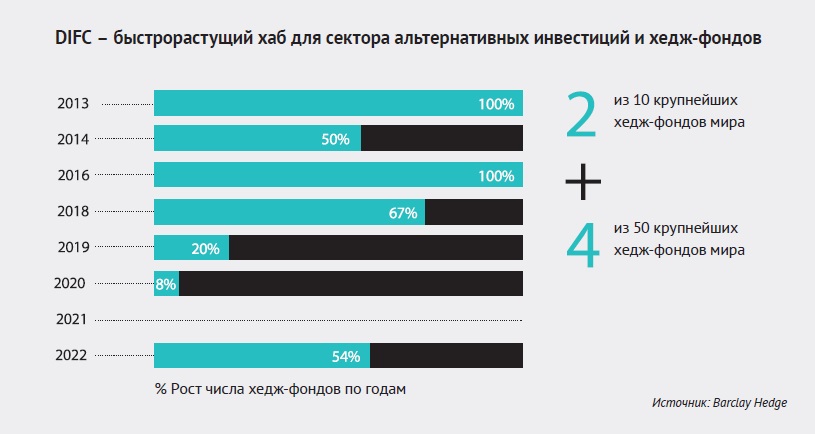 DIFC – быстрорастущий хаб для сектора альтернативных инвестиций и хедж-фондов DIFC – быстрорастущий хаб для сектора альтернативных инвестиций и хедж-фондов